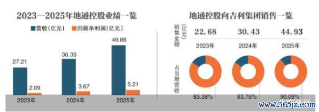 深度绑定祥瑞系 地通控股二闯IPO